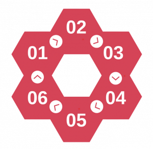 Kreislaufprozess eines nachhaltigen Mehrwegdisplays: Sechseckige Grafik in Rot mit sechs Phasen – 01 Bestellung, 02 Konfektionierung, 03 Auslieferung, 04 Präsentation am POS, 05 Rückholung, 06 Aufbereitung im Depot – dargestellt als geschlossener logistischer Ablauf.